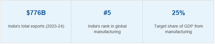 India Manufacturing Stats